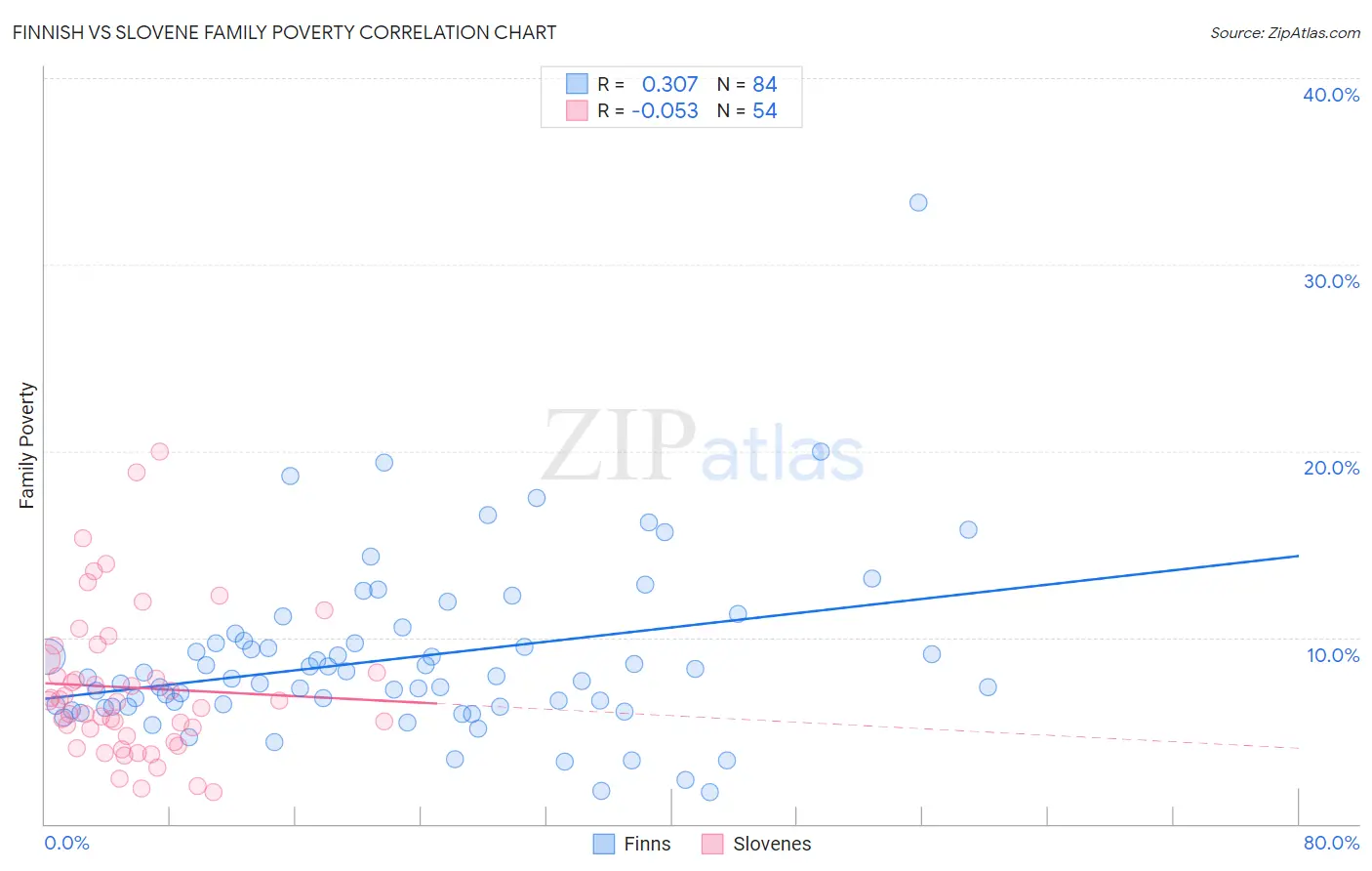 Finnish vs Slovene Family Poverty