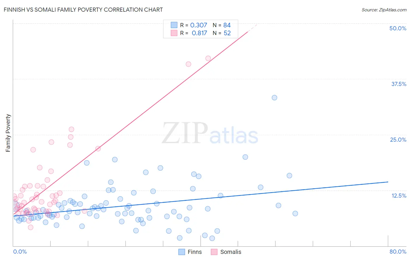 Finnish vs Somali Family Poverty