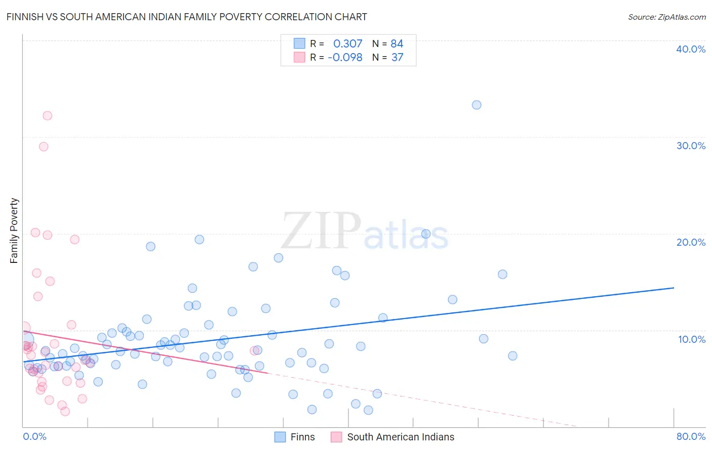 Finnish vs South American Indian Family Poverty