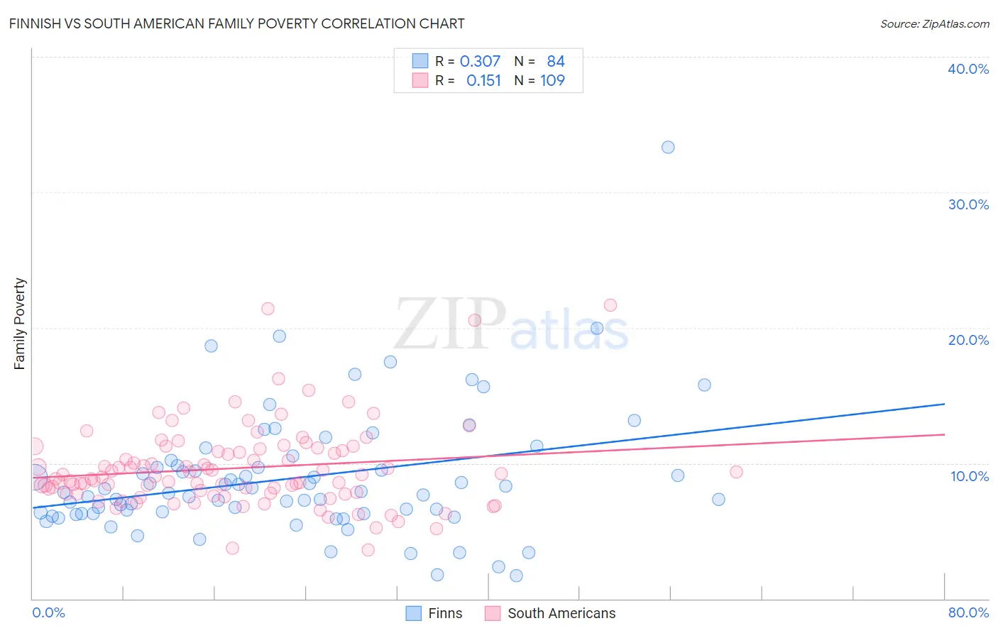 Finnish vs South American Family Poverty