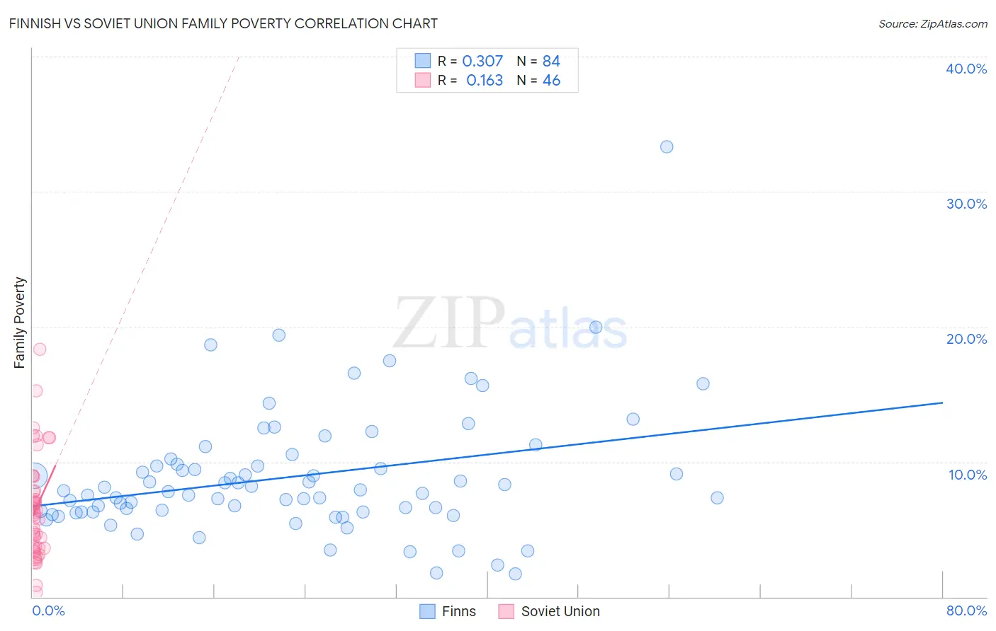 Finnish vs Soviet Union Family Poverty