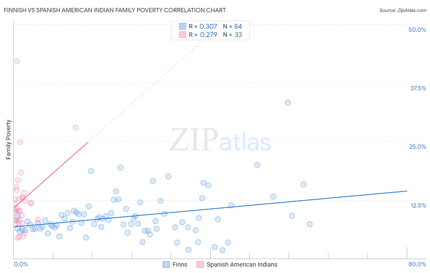 Finnish vs Spanish American Indian Family Poverty