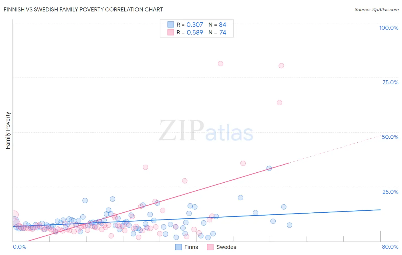 Finnish vs Swedish Family Poverty