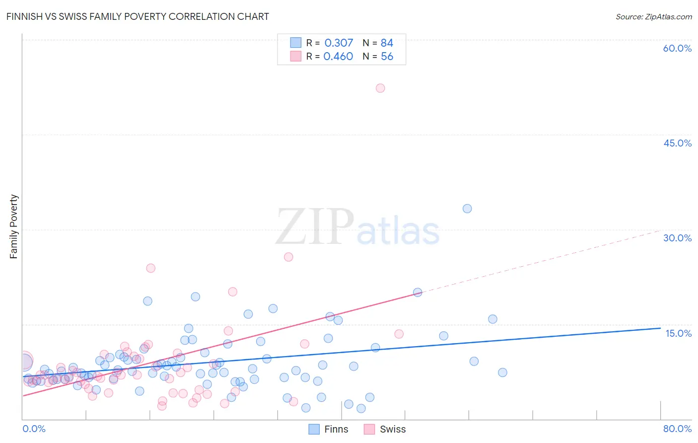 Finnish vs Swiss Family Poverty