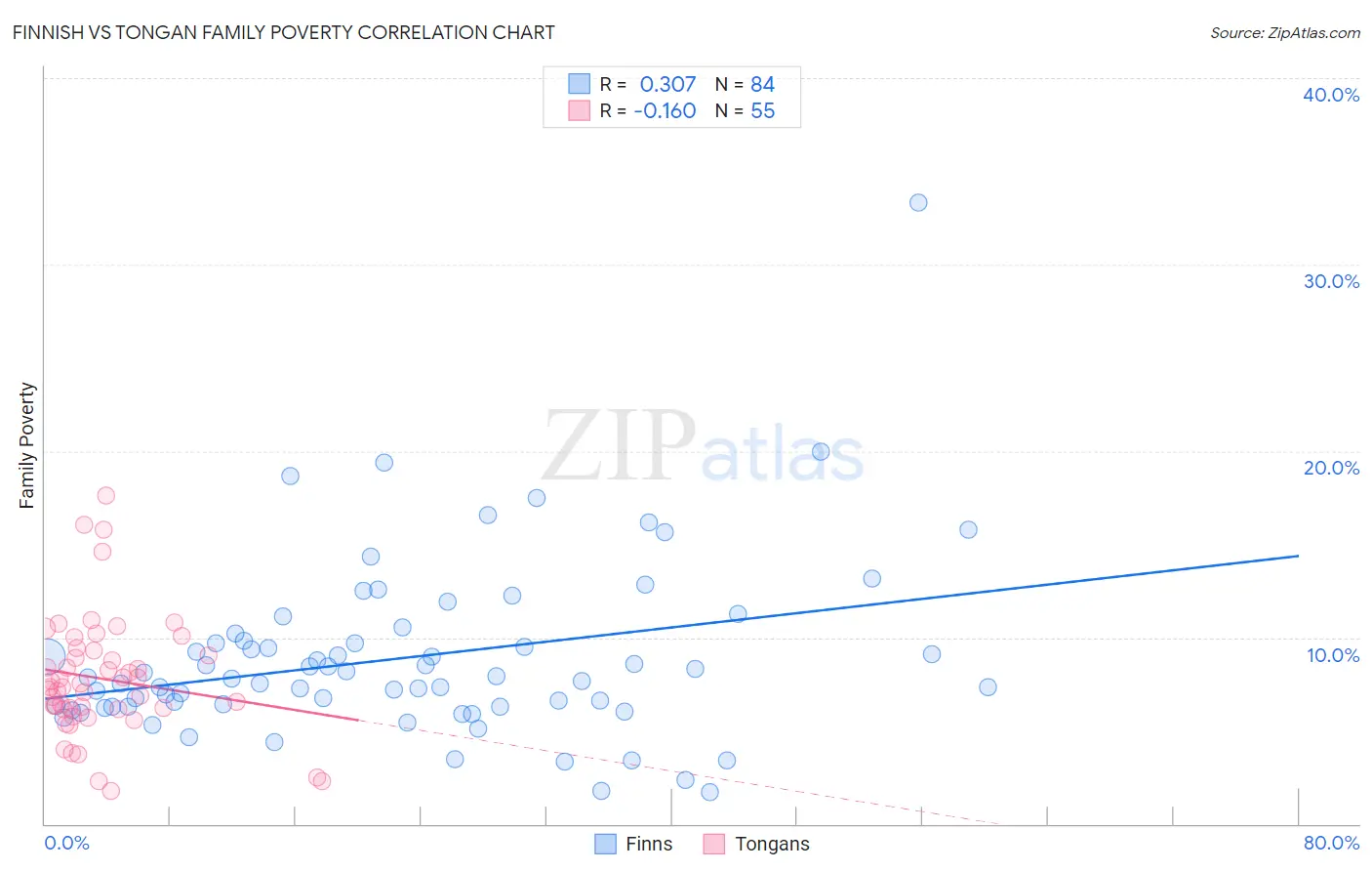 Finnish vs Tongan Family Poverty