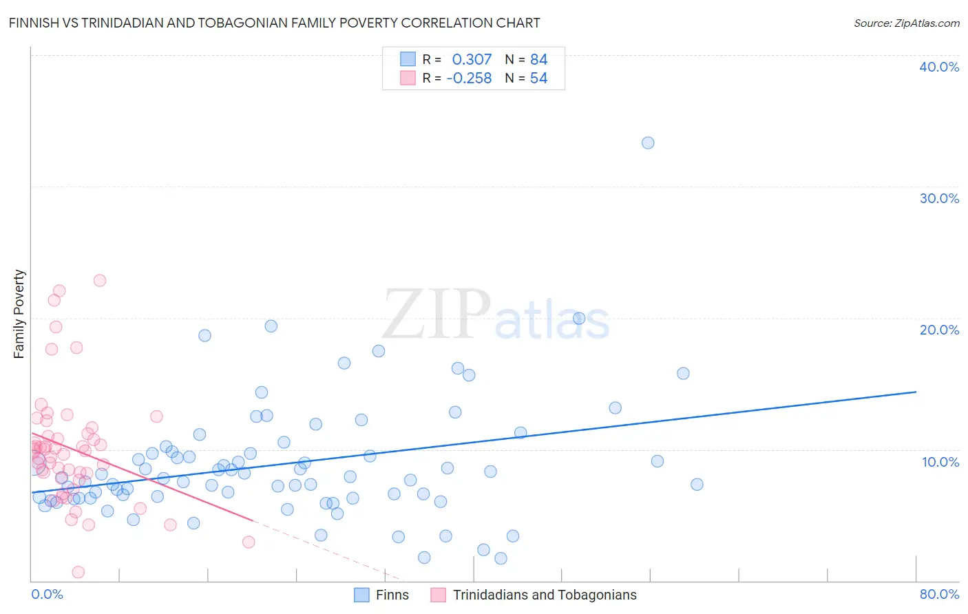 Finnish vs Trinidadian and Tobagonian Family Poverty