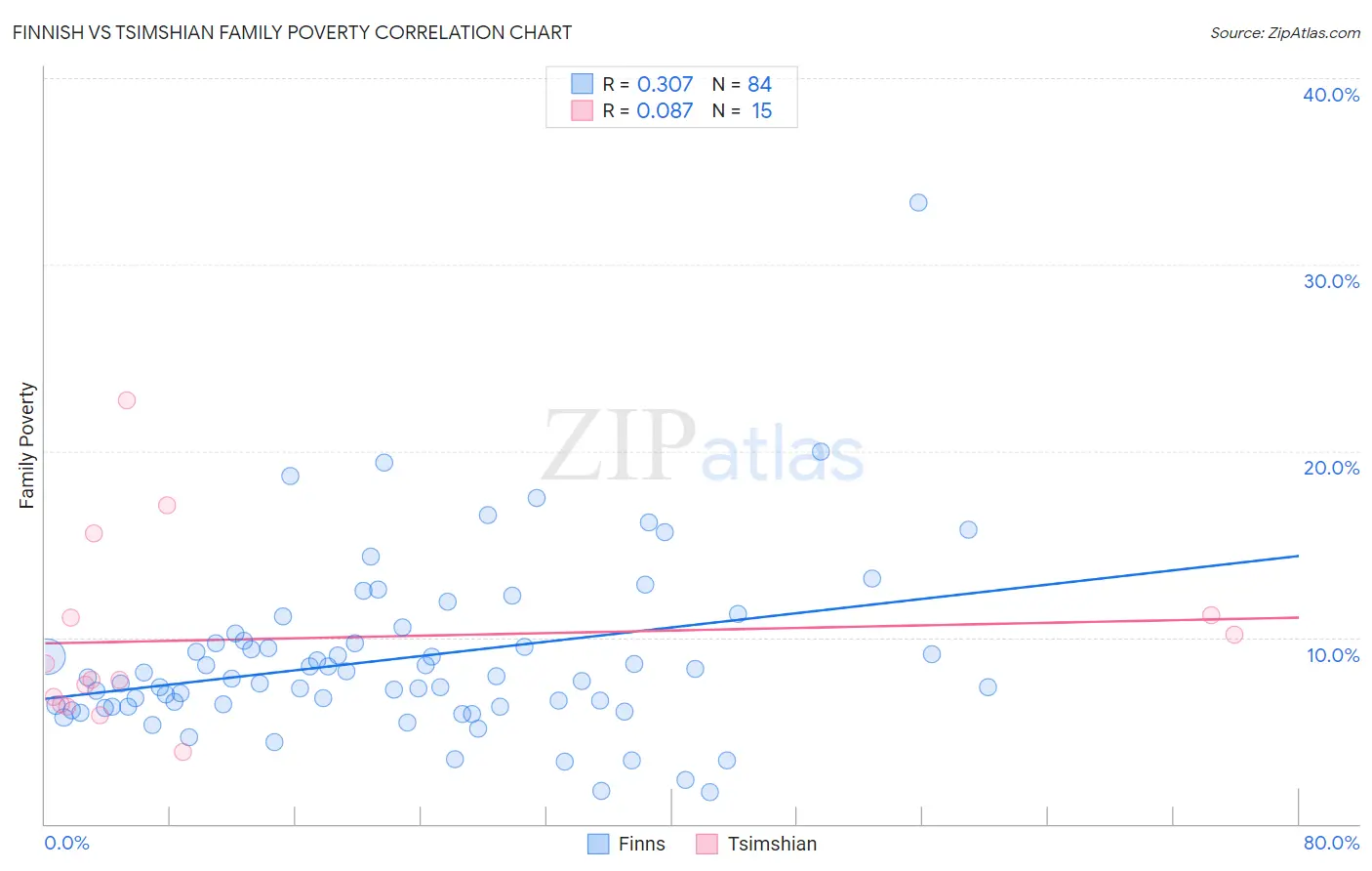 Finnish vs Tsimshian Family Poverty