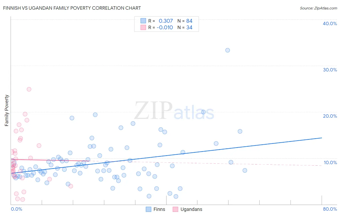 Finnish vs Ugandan Family Poverty