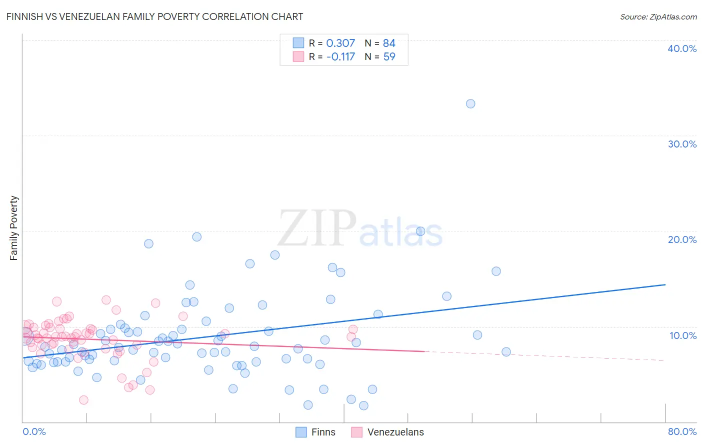 Finnish vs Venezuelan Family Poverty