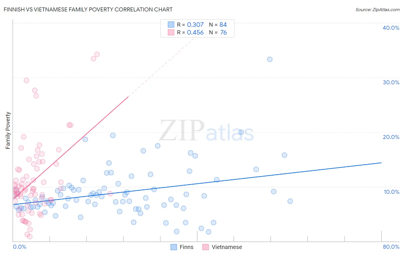 Finnish vs Vietnamese Family Poverty