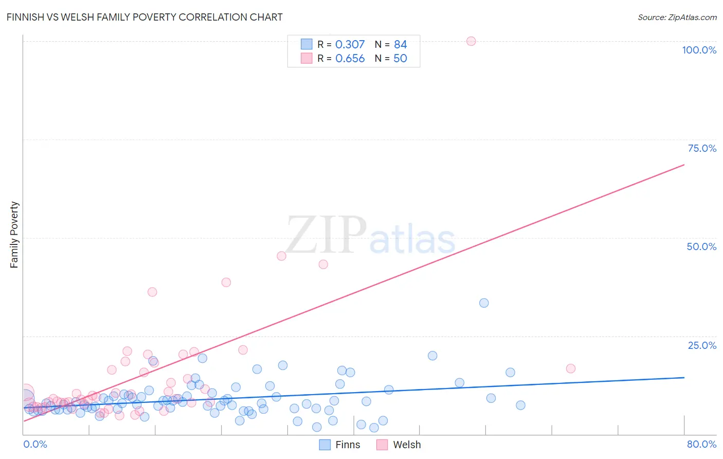 Finnish vs Welsh Family Poverty