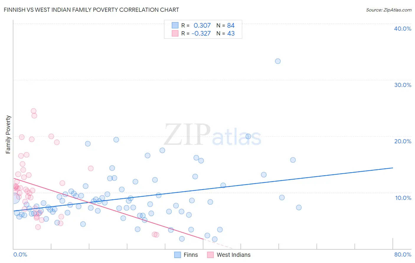 Finnish vs West Indian Family Poverty