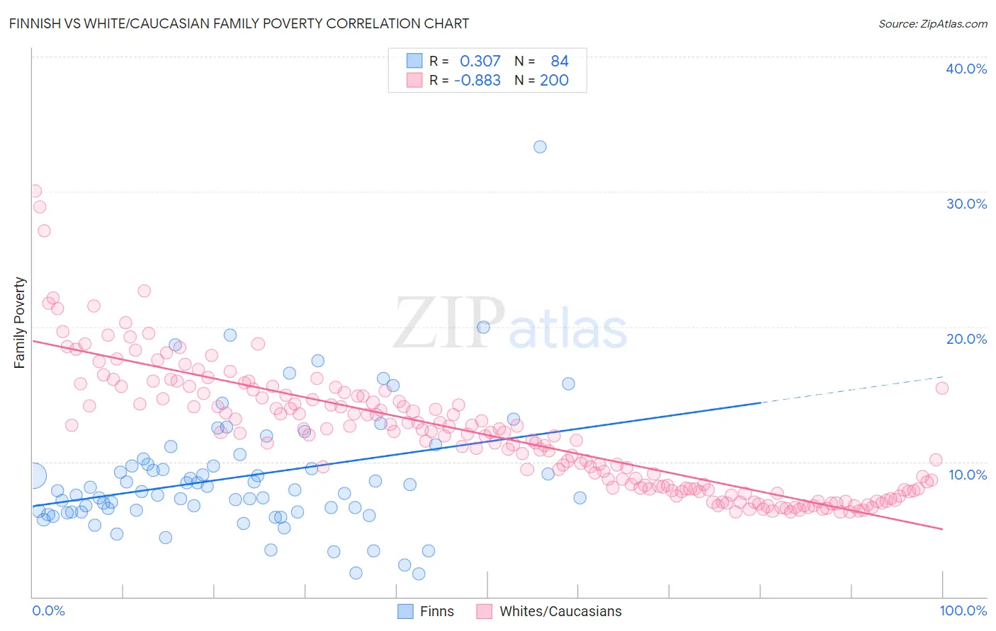 Finnish vs White/Caucasian Family Poverty