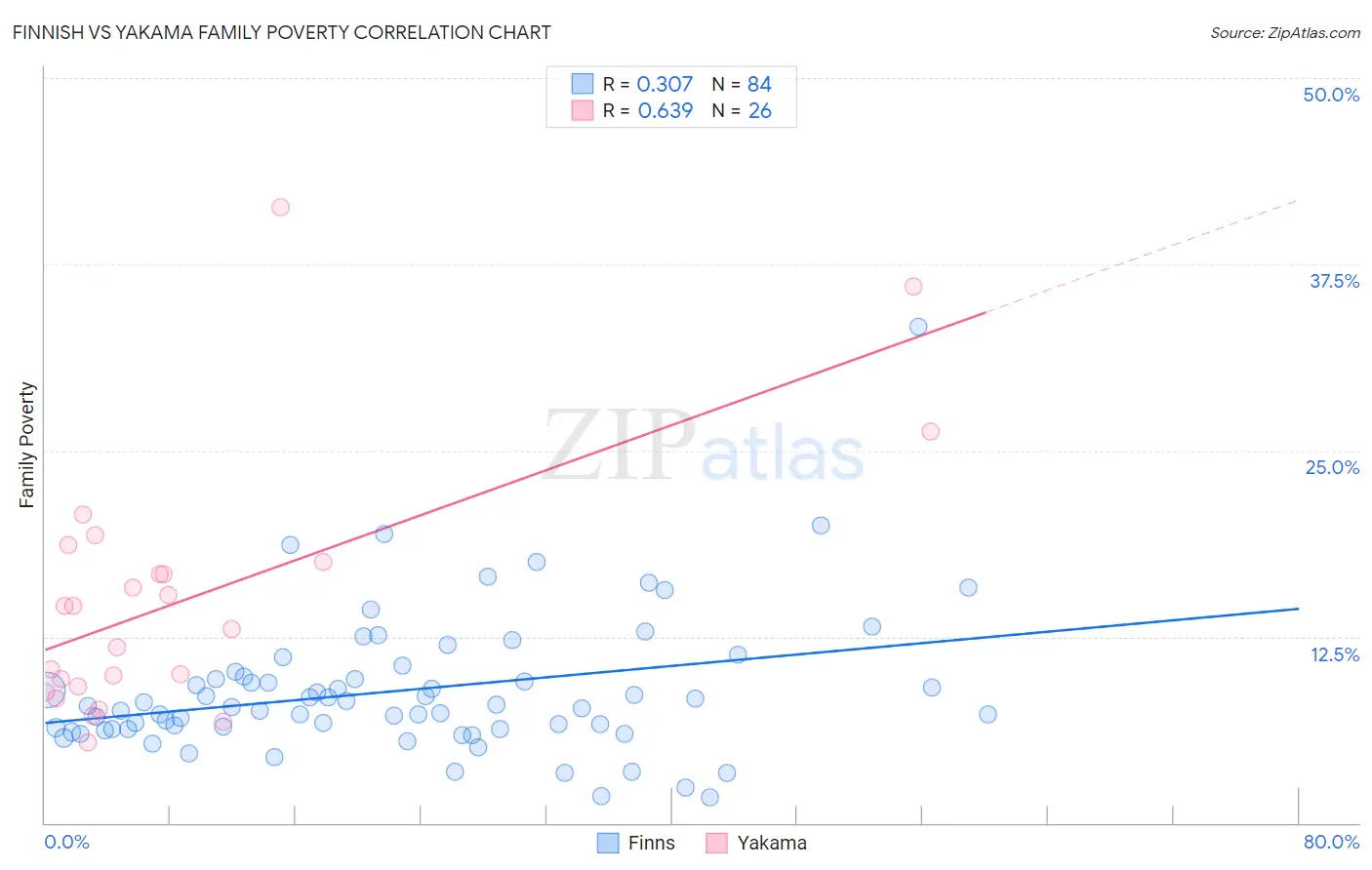 Finnish vs Yakama Family Poverty