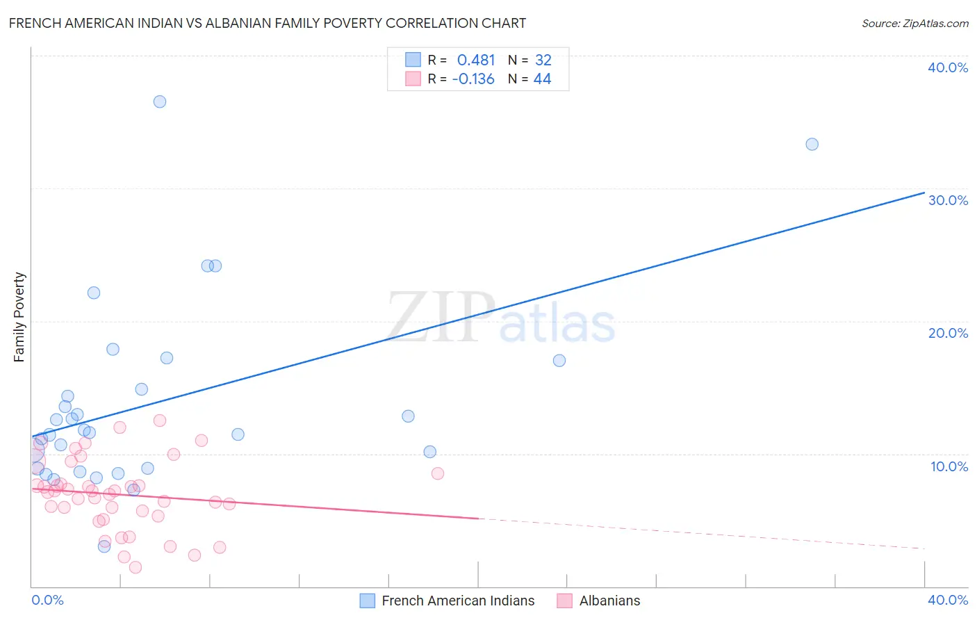 French American Indian vs Albanian Family Poverty