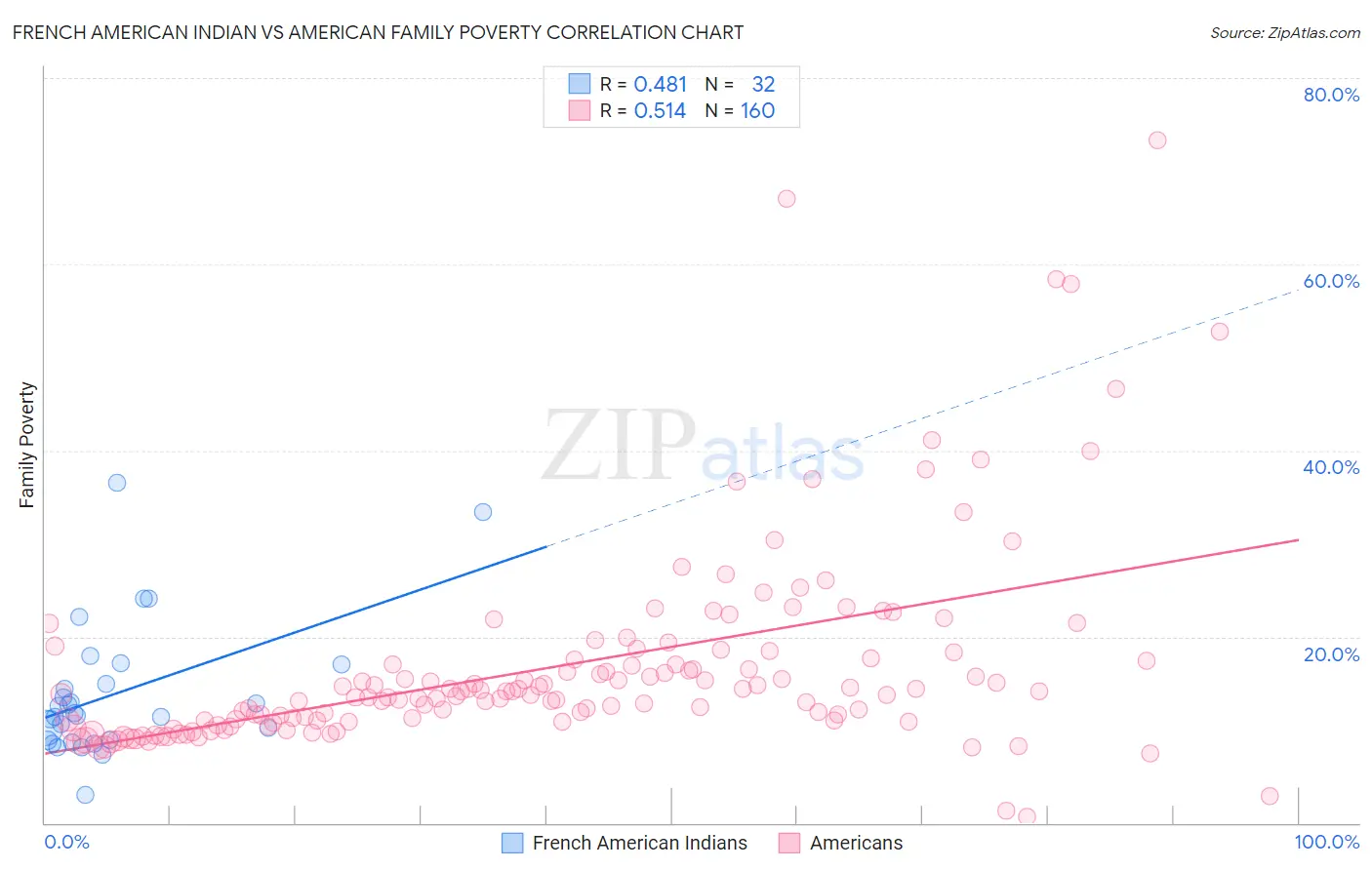 French American Indian vs American Family Poverty