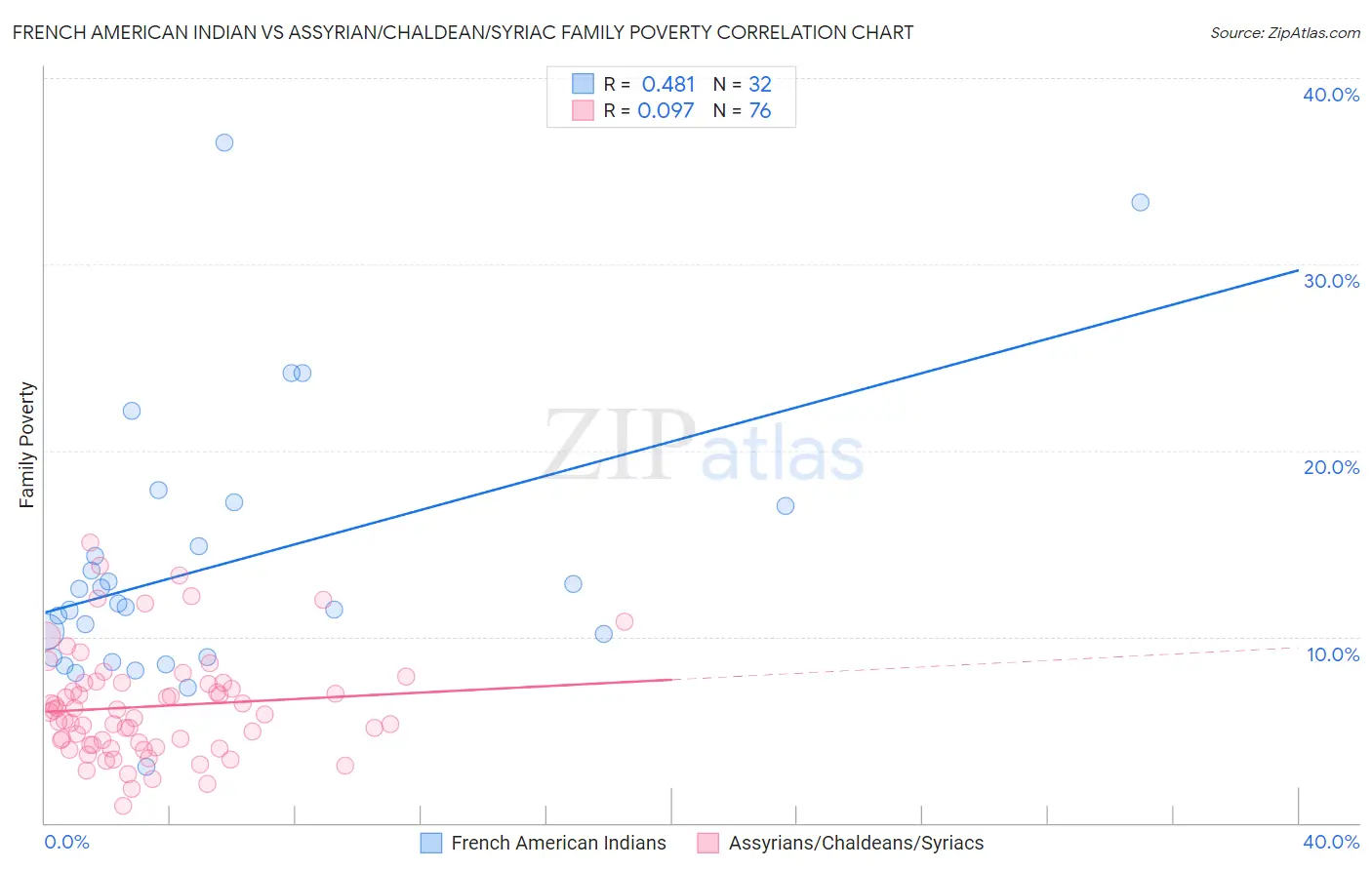 French American Indian vs Assyrian/Chaldean/Syriac Family Poverty