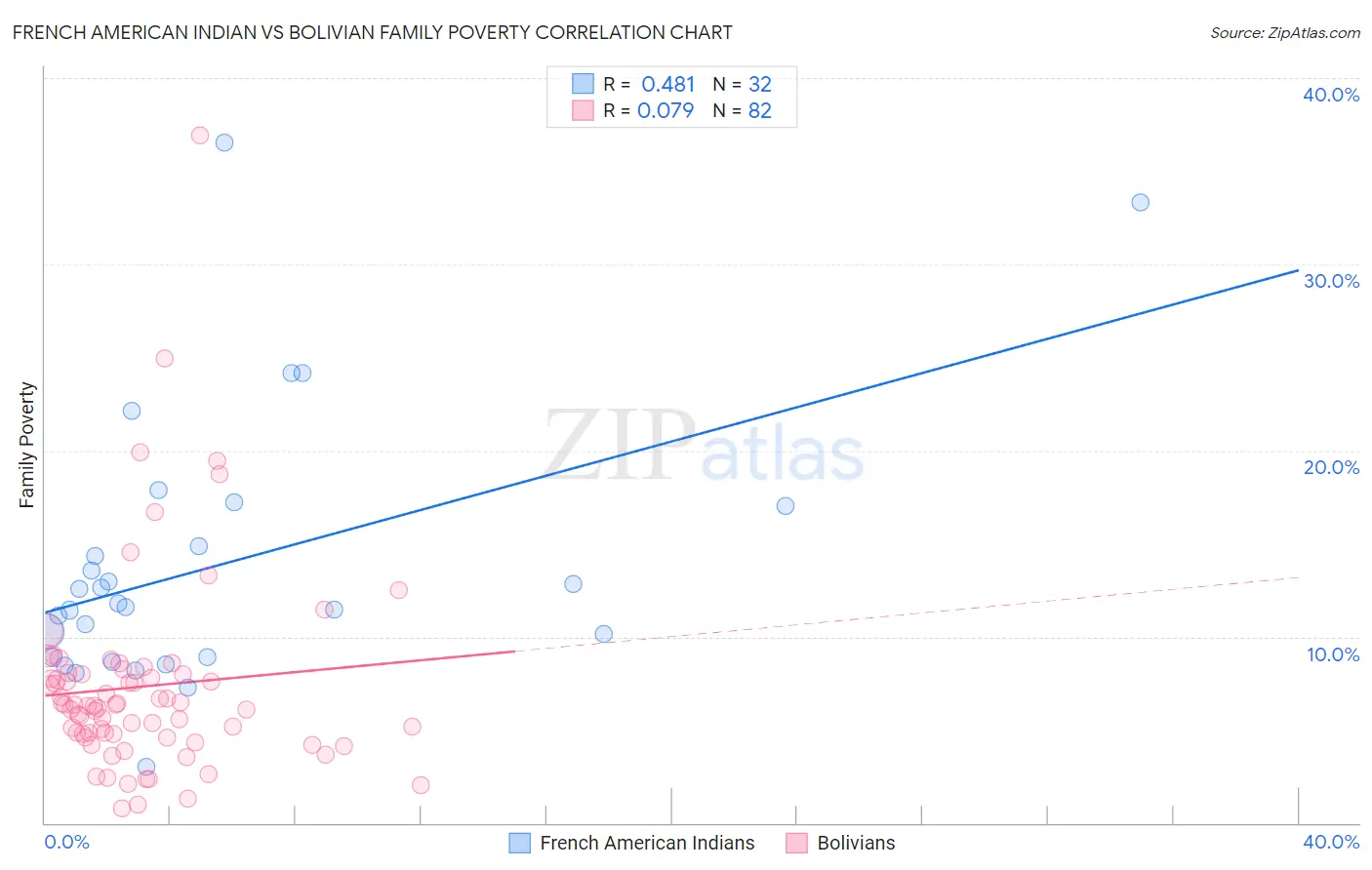 French American Indian vs Bolivian Family Poverty