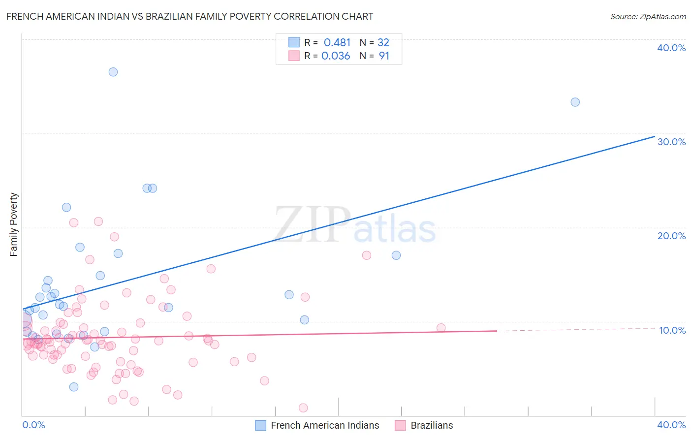 French American Indian vs Brazilian Family Poverty