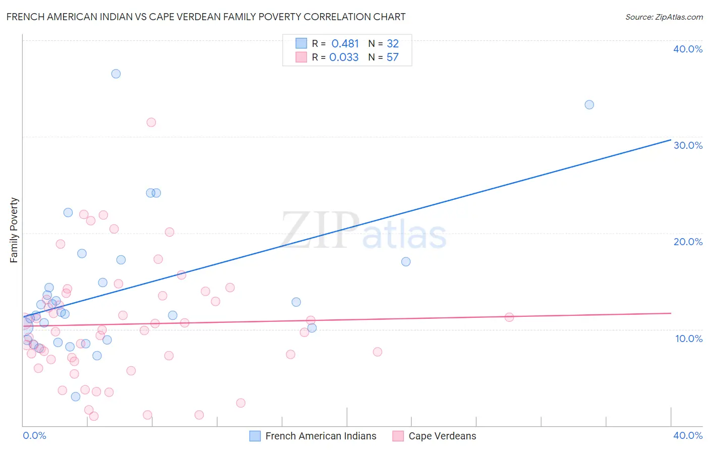 French American Indian vs Cape Verdean Family Poverty