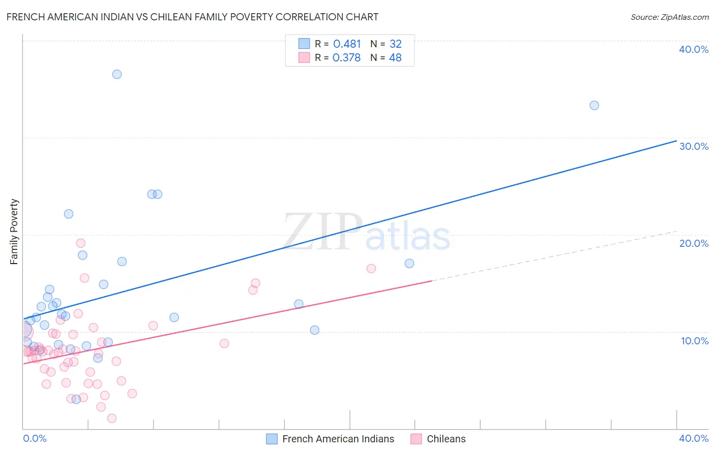 French American Indian vs Chilean Family Poverty