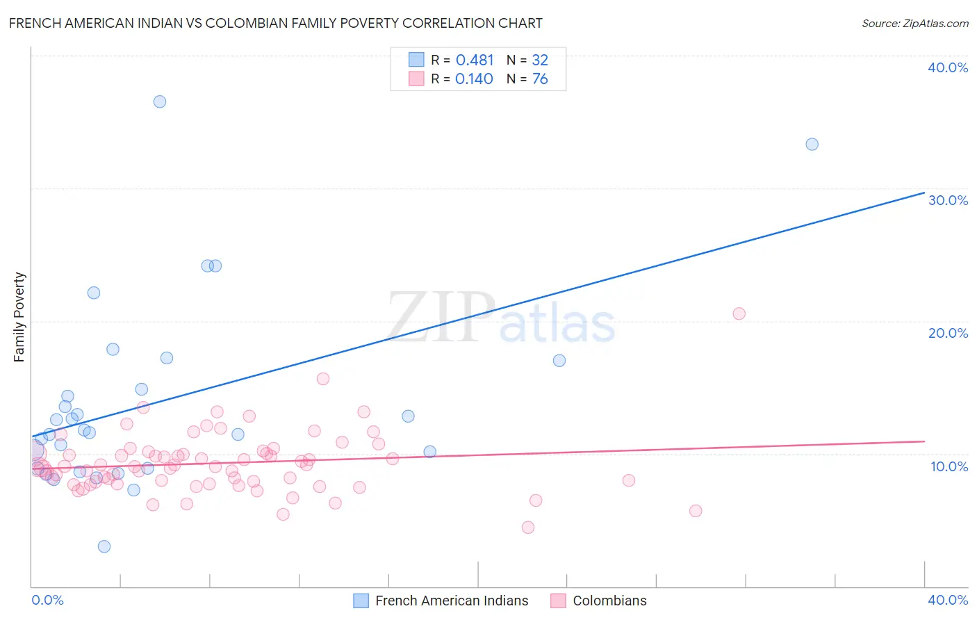 French American Indian vs Colombian Family Poverty