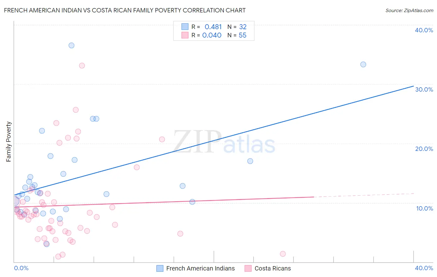 French American Indian vs Costa Rican Family Poverty
