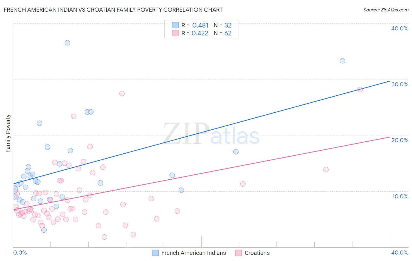 French American Indian vs Croatian Family Poverty