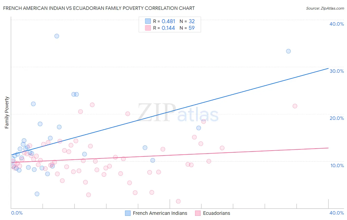 French American Indian vs Ecuadorian Family Poverty