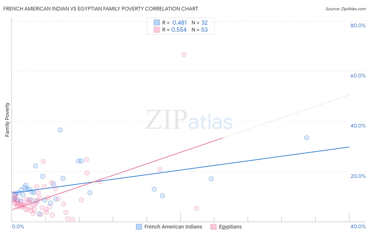 French American Indian vs Egyptian Family Poverty