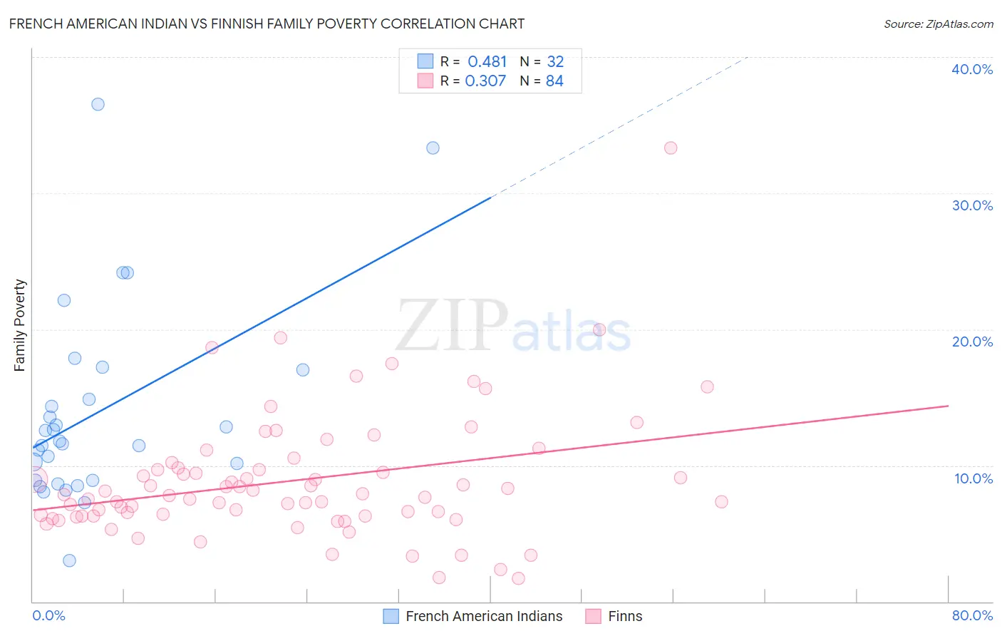 French American Indian vs Finnish Family Poverty