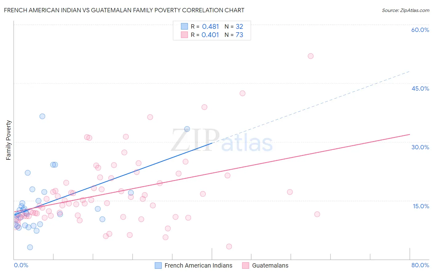 French American Indian vs Guatemalan Family Poverty