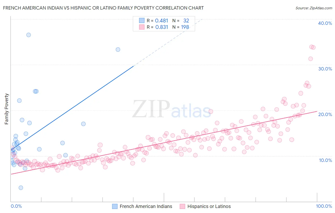 French American Indian vs Hispanic or Latino Family Poverty