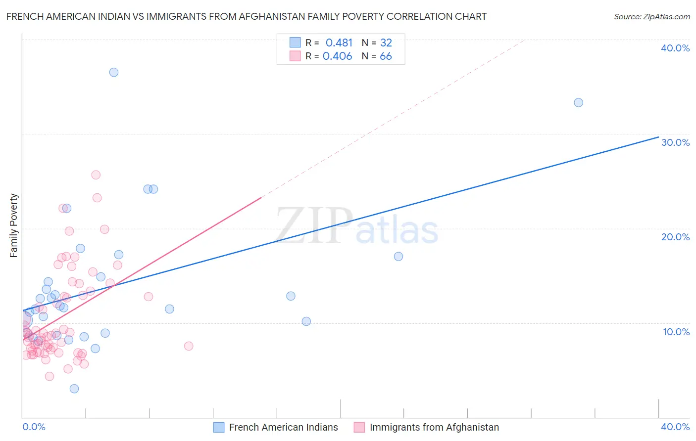 French American Indian vs Immigrants from Afghanistan Family Poverty