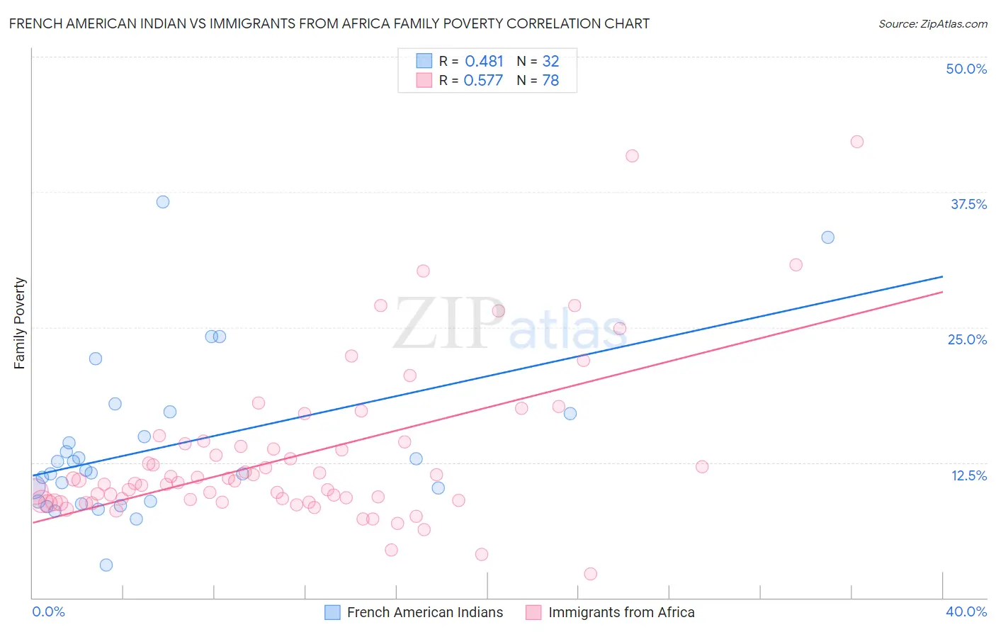 French American Indian vs Immigrants from Africa Family Poverty