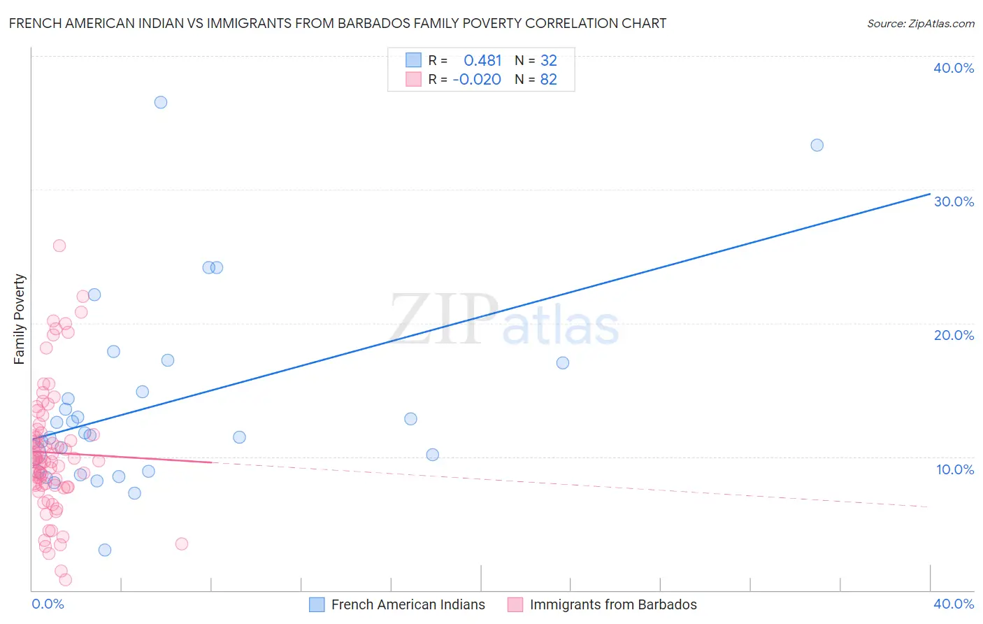French American Indian vs Immigrants from Barbados Family Poverty