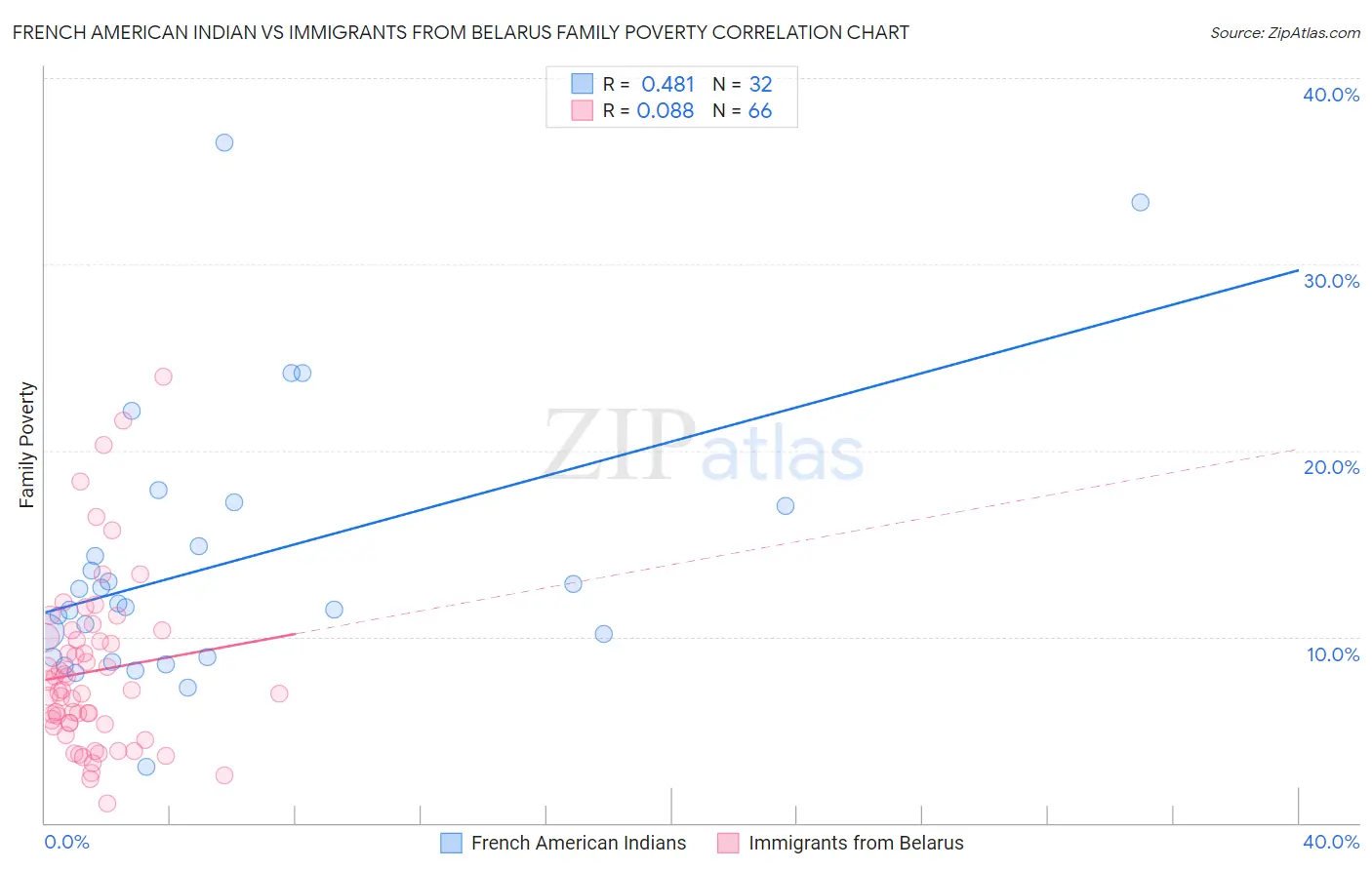 French American Indian vs Immigrants from Belarus Family Poverty