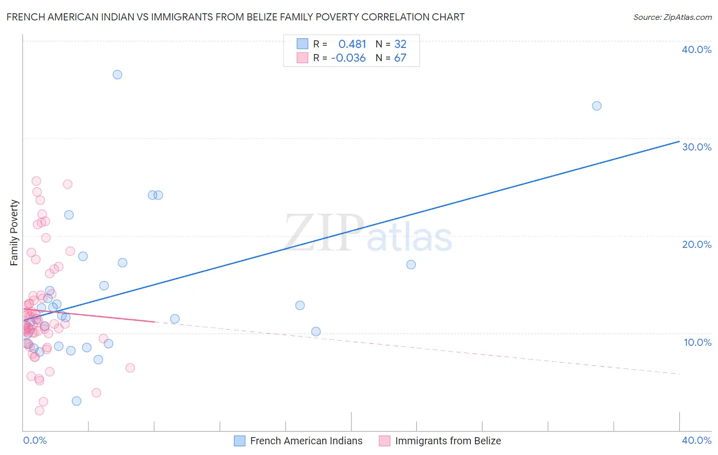 French American Indian vs Immigrants from Belize Family Poverty