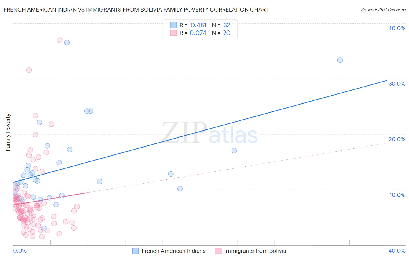 French American Indian vs Immigrants from Bolivia Family Poverty