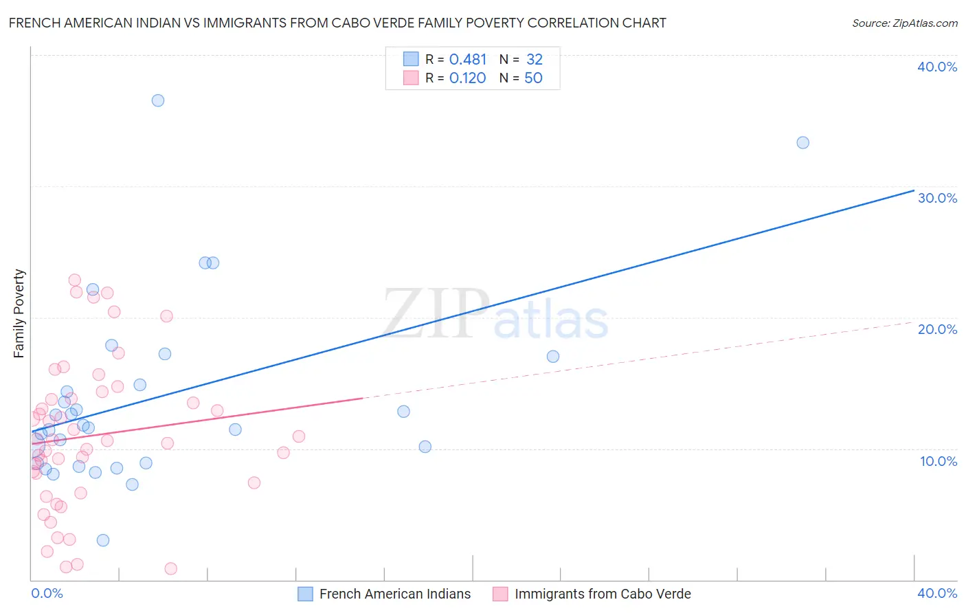 French American Indian vs Immigrants from Cabo Verde Family Poverty
