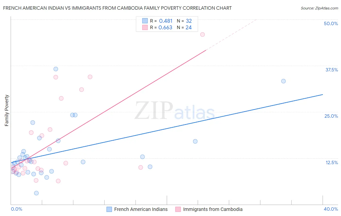 French American Indian vs Immigrants from Cambodia Family Poverty