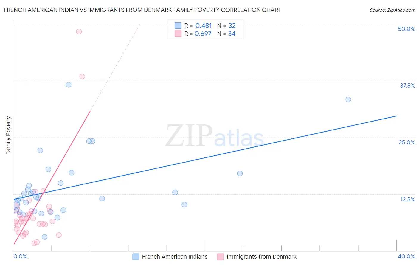 French American Indian vs Immigrants from Denmark Family Poverty