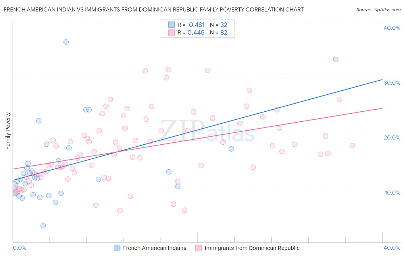 French American Indian vs Immigrants from Dominican Republic Family Poverty