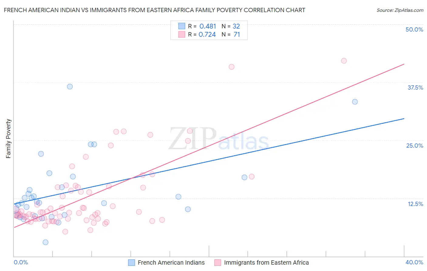 French American Indian vs Immigrants from Eastern Africa Family Poverty