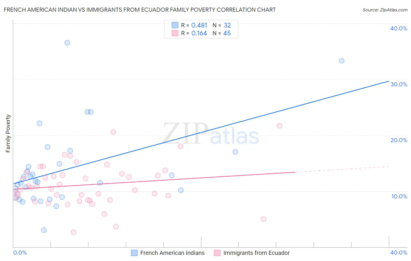 French American Indian vs Immigrants from Ecuador Family Poverty