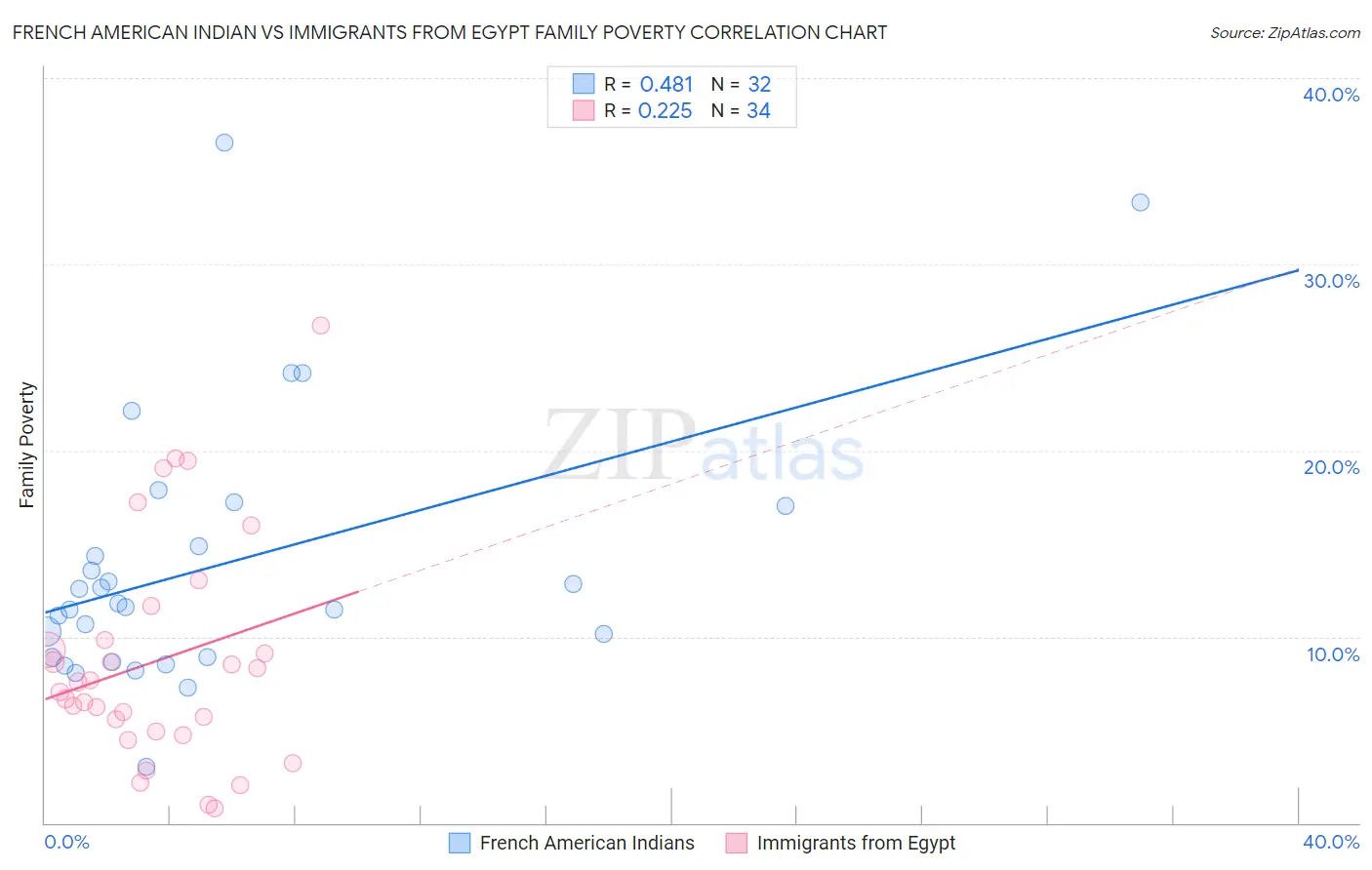 French American Indian vs Immigrants from Egypt Family Poverty