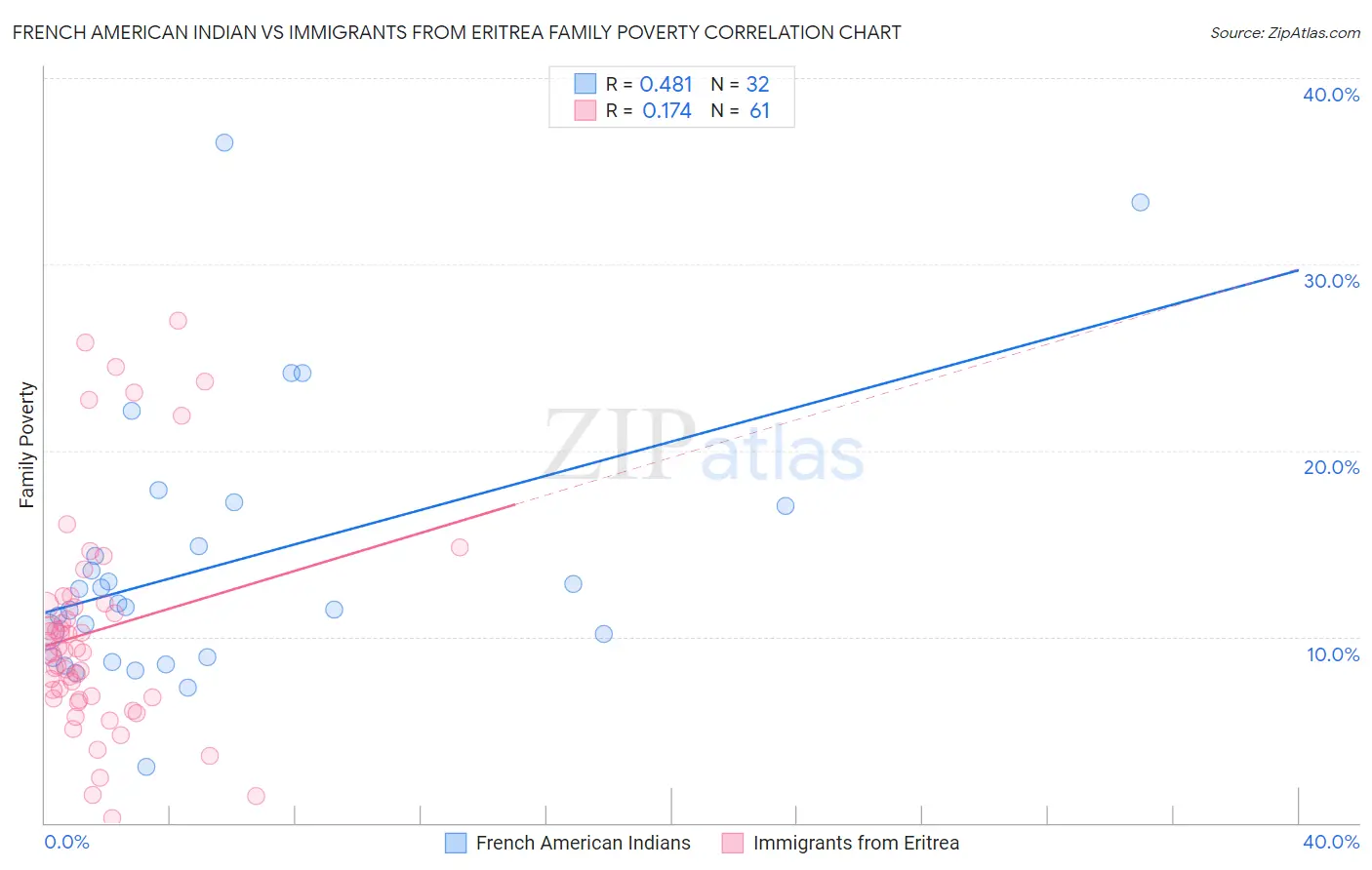 French American Indian vs Immigrants from Eritrea Family Poverty