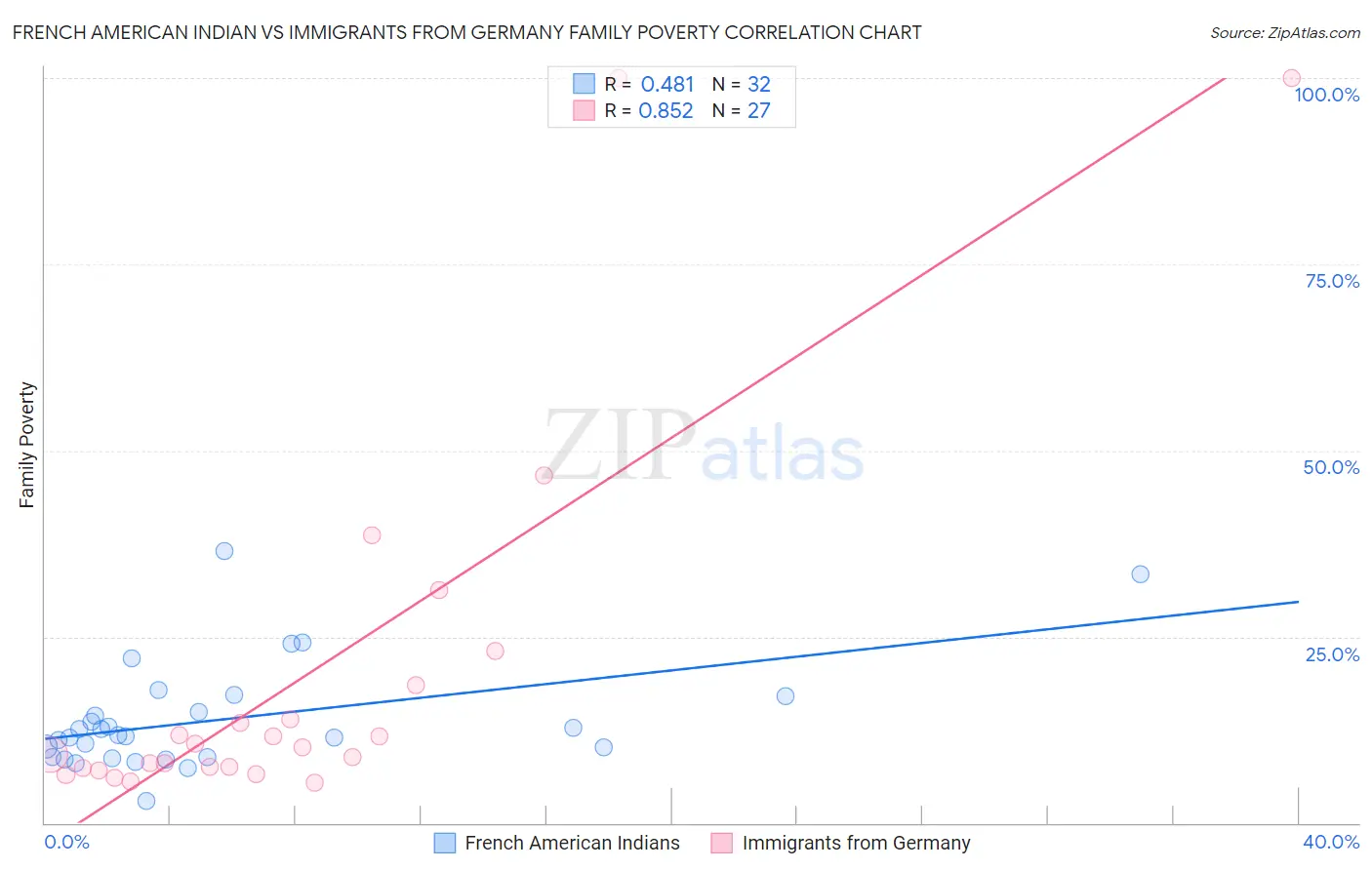 French American Indian vs Immigrants from Germany Family Poverty