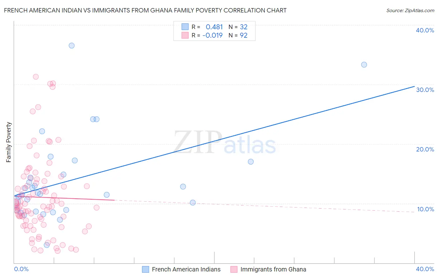 French American Indian vs Immigrants from Ghana Family Poverty
