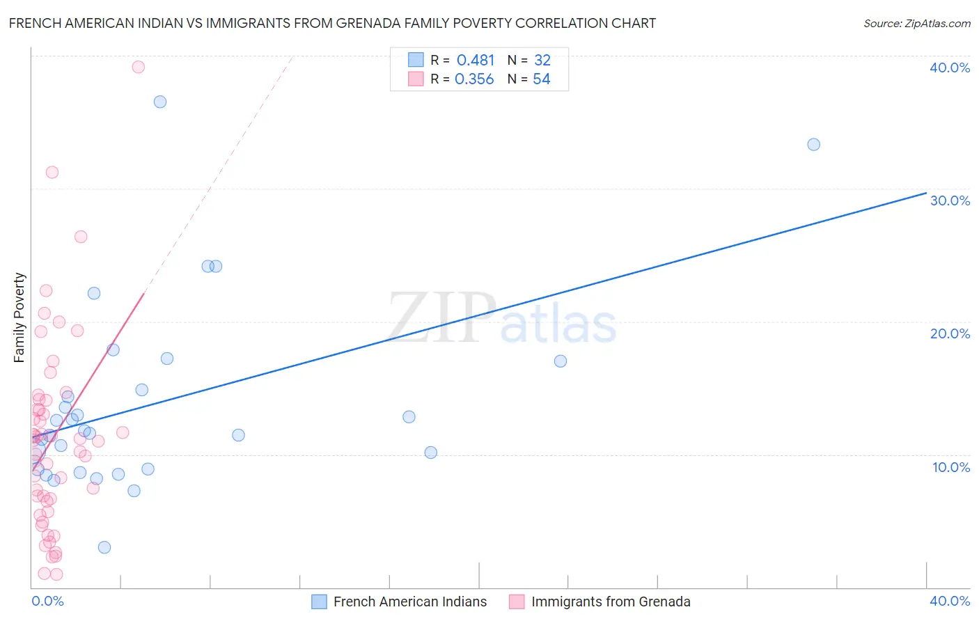 French American Indian vs Immigrants from Grenada Family Poverty